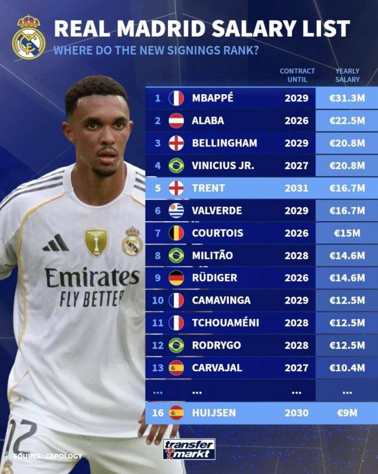 皇馬年薪排名：姆巴佩第一 阿諾德第五 羅德里戈僅第12