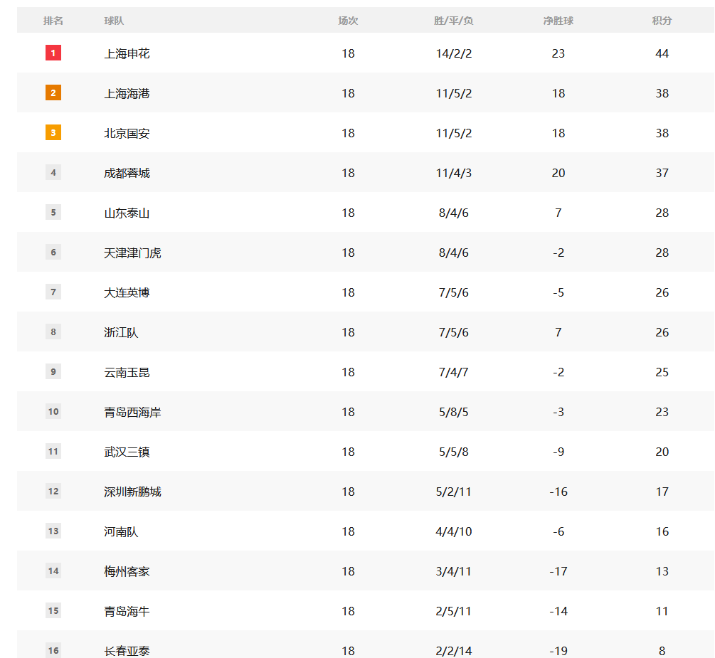 中超積分榜：亞泰形勢嚴(yán)峻 申花領(lǐng)跑積分榜 三隊(duì)陷入膠著